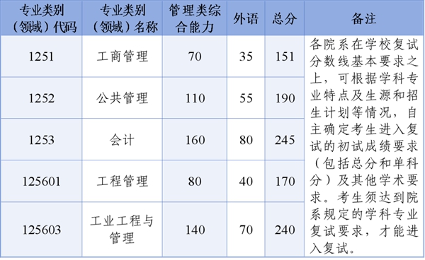 浙江大學(xué)2026考研分?jǐn)?shù)線一覽表（含2025年復(fù)試線）