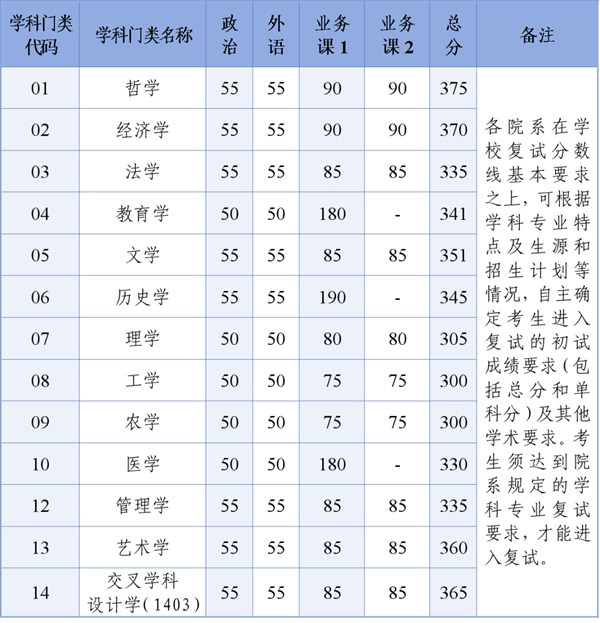 浙江大學(xué)2026考研分?jǐn)?shù)線一覽表（含2025年復(fù)試線）