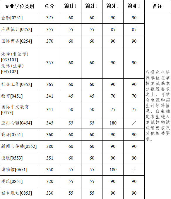 南京大學(xué)2026考研分?jǐn)?shù)線一覽表（含2025年復(fù)試線）