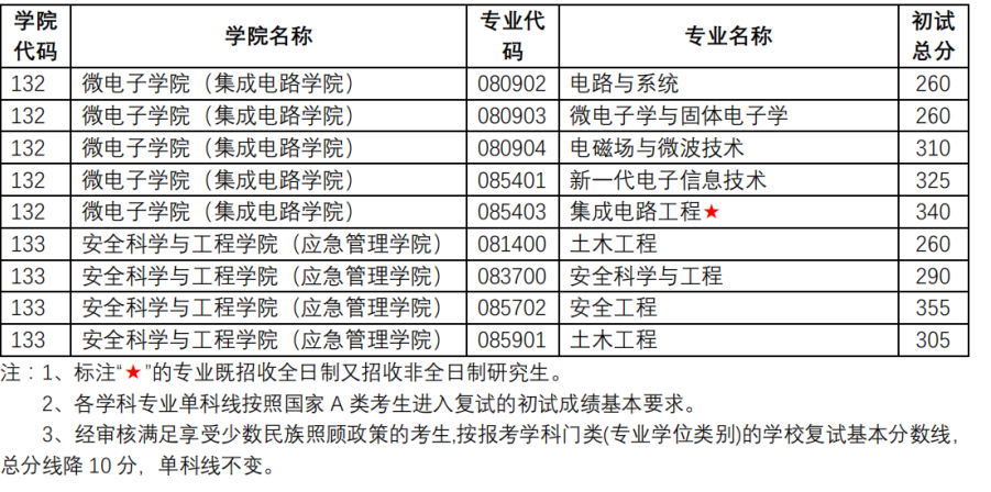 南京理工大學(xué)2026考研分?jǐn)?shù)線一覽表（含2025年復(fù)試線）
