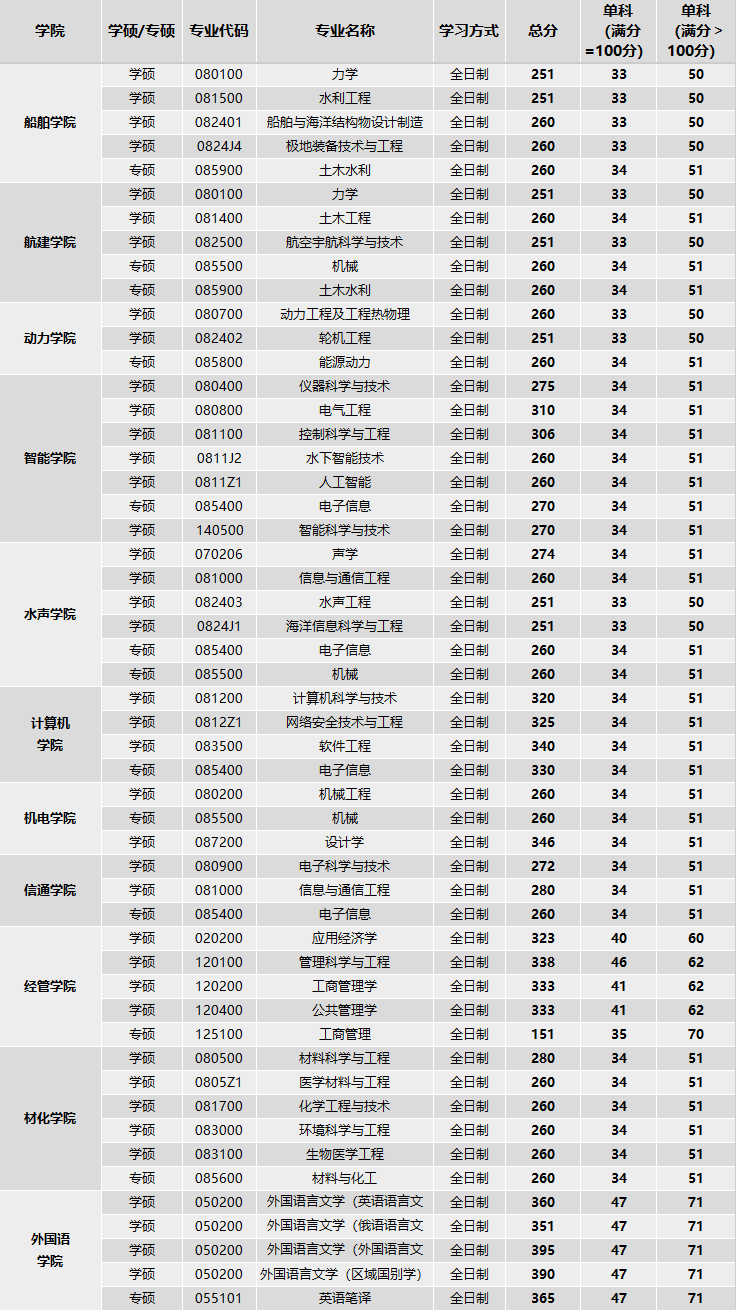 哈爾濱工程大學(xué)2026考研分?jǐn)?shù)線一覽表（含2025年復(fù)試線）