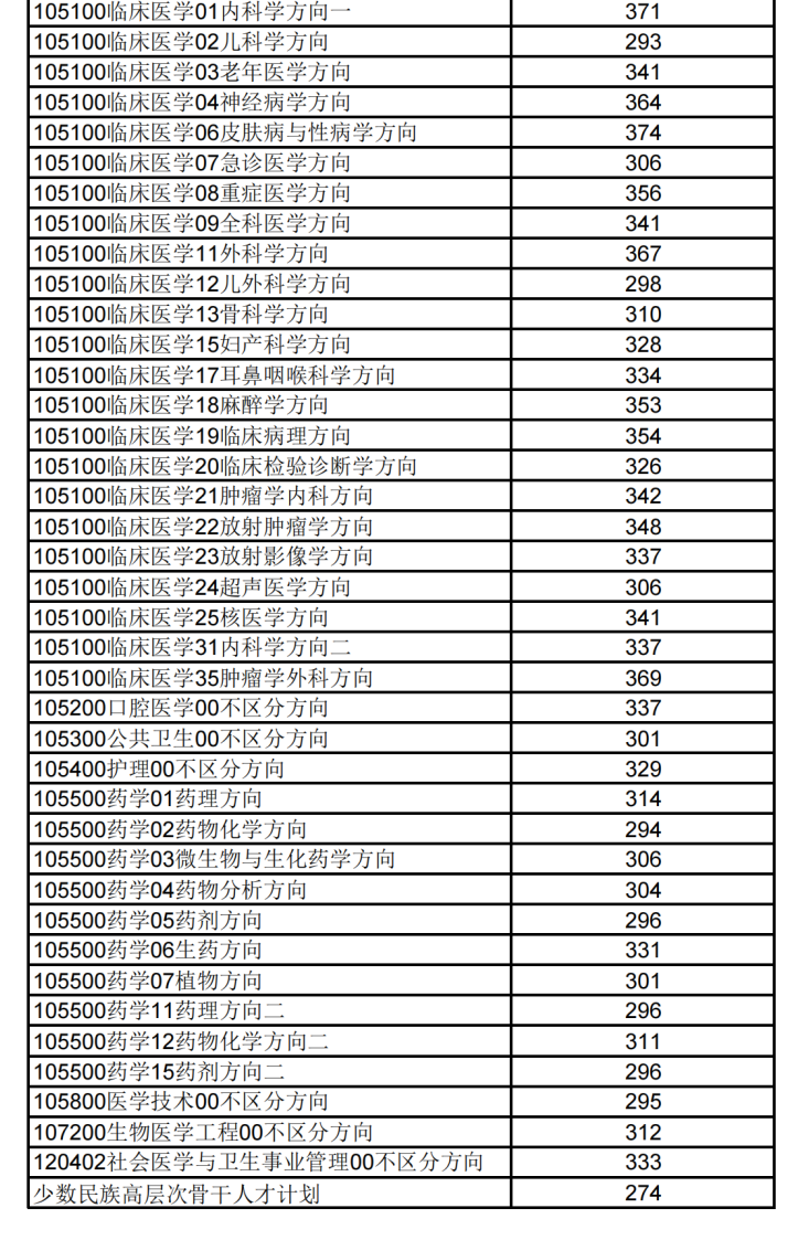 北京協(xié)和醫(yī)學院2026考研分數(shù)線一覽表（含2025年復試線）