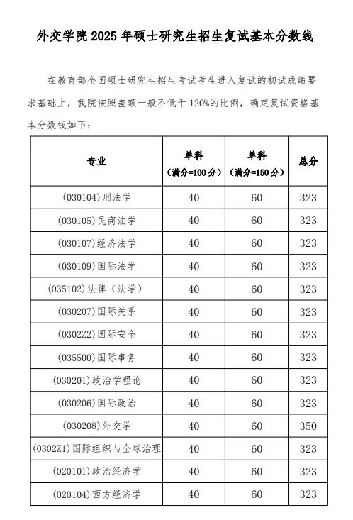 外交學(xué)院2026考研分?jǐn)?shù)線一覽表（含2025年復(fù)試線）