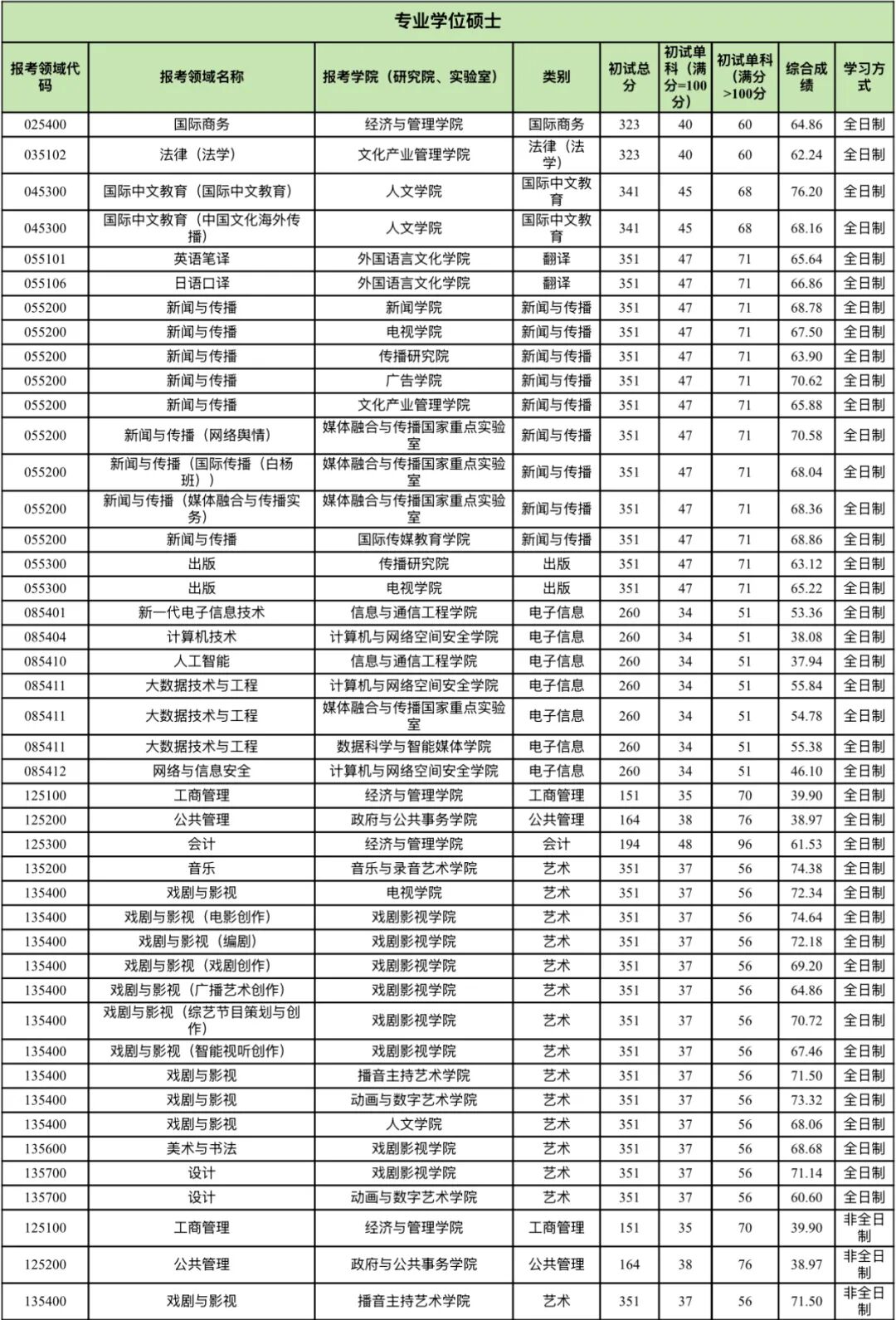 中國傳媒大學(xué)2026考研分?jǐn)?shù)線一覽表（含2025年復(fù)試線）