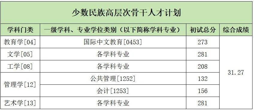 中國傳媒大學(xué)2026考研分?jǐn)?shù)線一覽表（含2025年復(fù)試線）