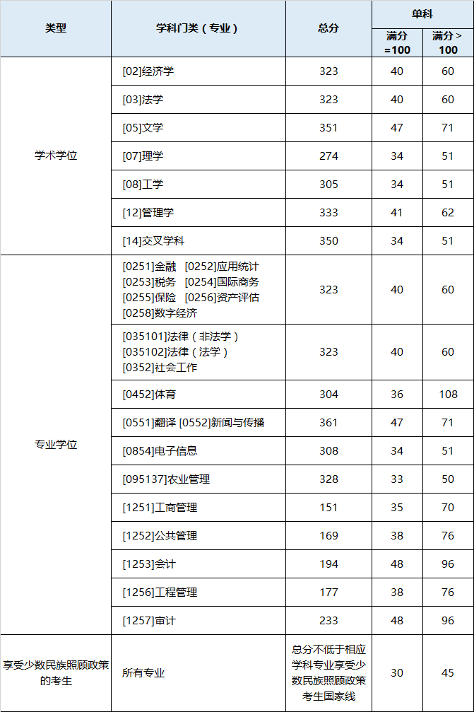 西南財(cái)經(jīng)大學(xué)2026考研分?jǐn)?shù)線一覽表（含2025年復(fù)試線）