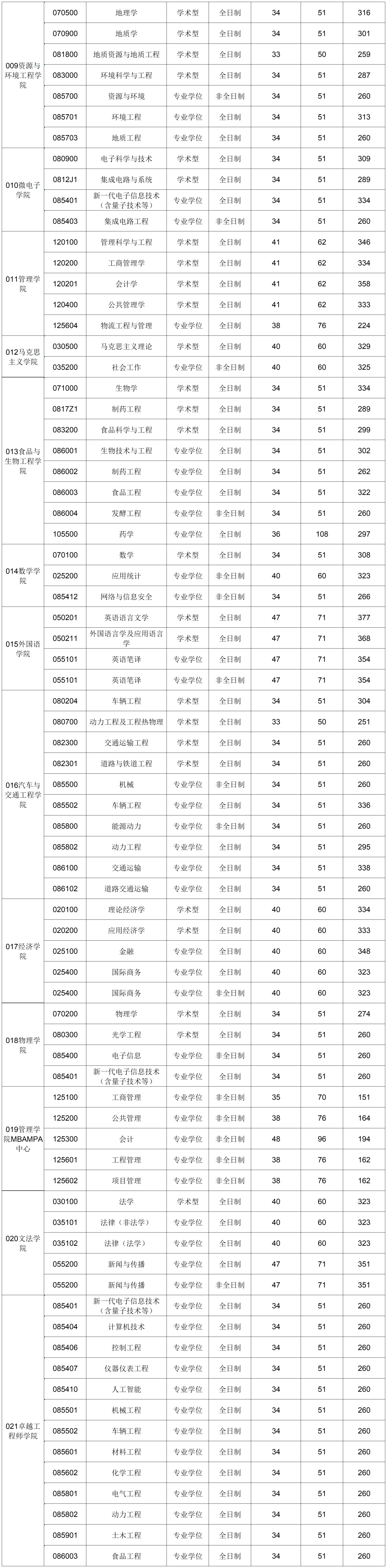 合肥工業(yè)大學(xué)2026考研分?jǐn)?shù)線一覽表（含2025年復(fù)試線）