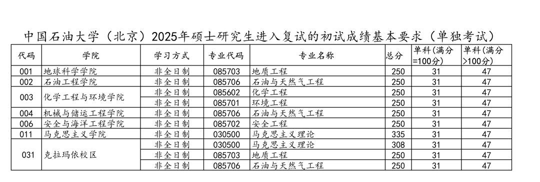 中國(guó)石油大學(xué)(北京)2026考研分?jǐn)?shù)線一覽表（含2025年復(fù)試線）