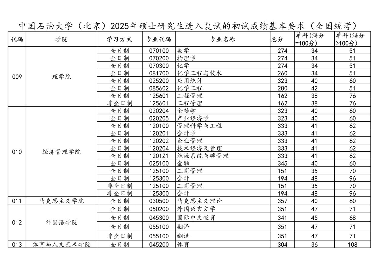 中國(guó)石油大學(xué)(北京)2026考研分?jǐn)?shù)線一覽表（含2025年復(fù)試線）