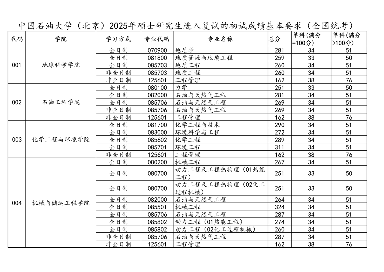 中國(guó)石油大學(xué)(北京)2026考研分?jǐn)?shù)線一覽表（含2025年復(fù)試線）