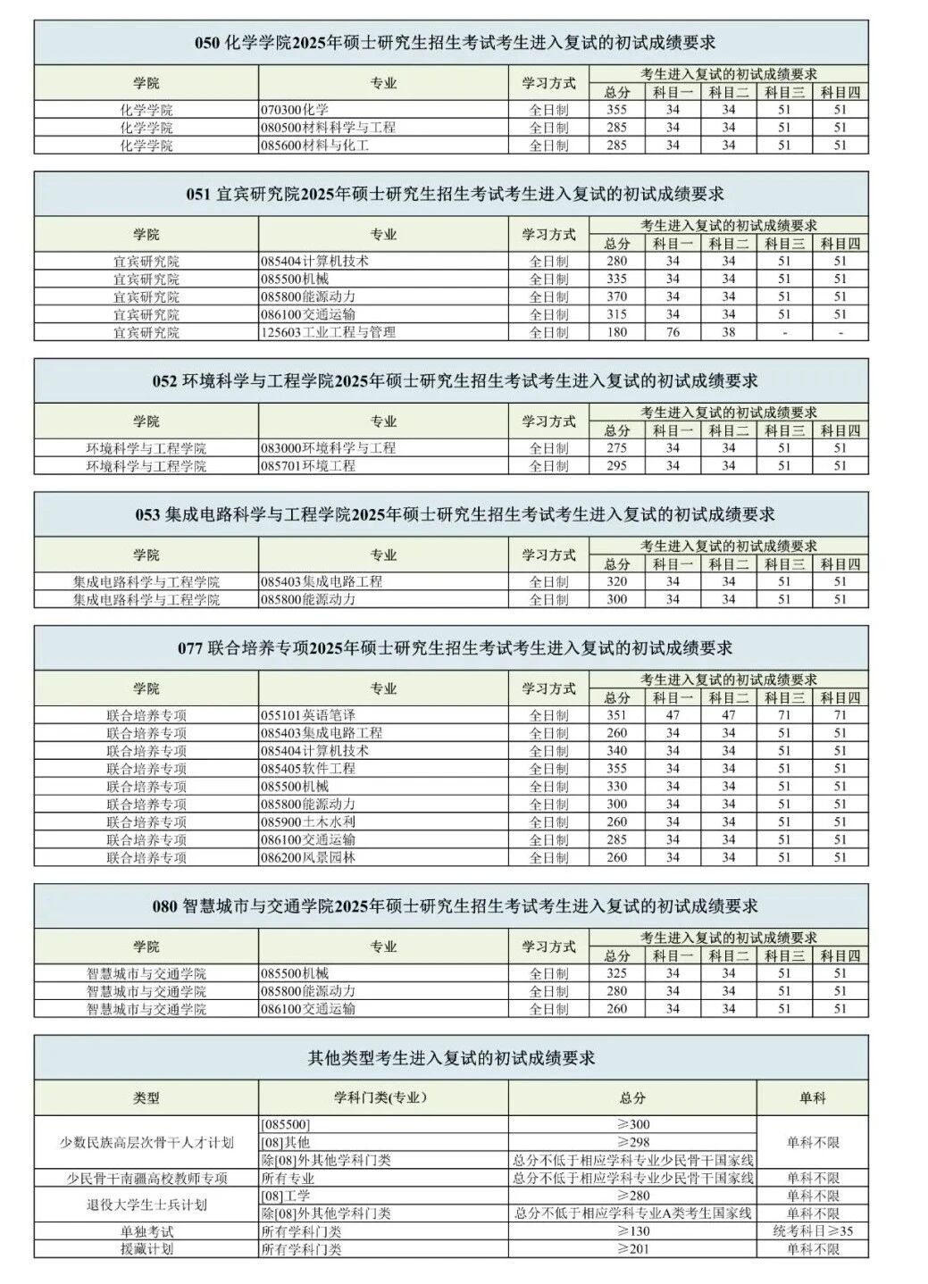 西南交通大學(xué)2026考研分?jǐn)?shù)線一覽表（含2025年復(fù)試線）