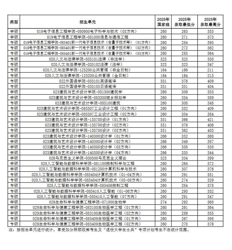 河北工業(yè)大學2026考研分數(shù)線一覽表（含2025年復試線）