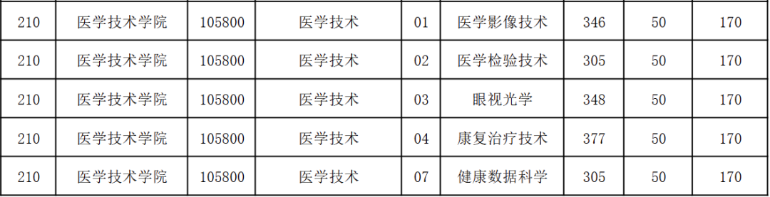 天津醫(yī)科大學(xué)2026考研分數(shù)線一覽表（含2025年復(fù)試線）