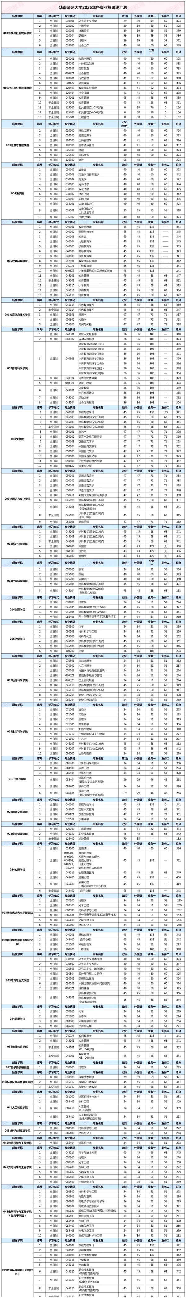 華南師范大學(xué)2026考研分?jǐn)?shù)線一覽表（含2025年復(fù)試線）