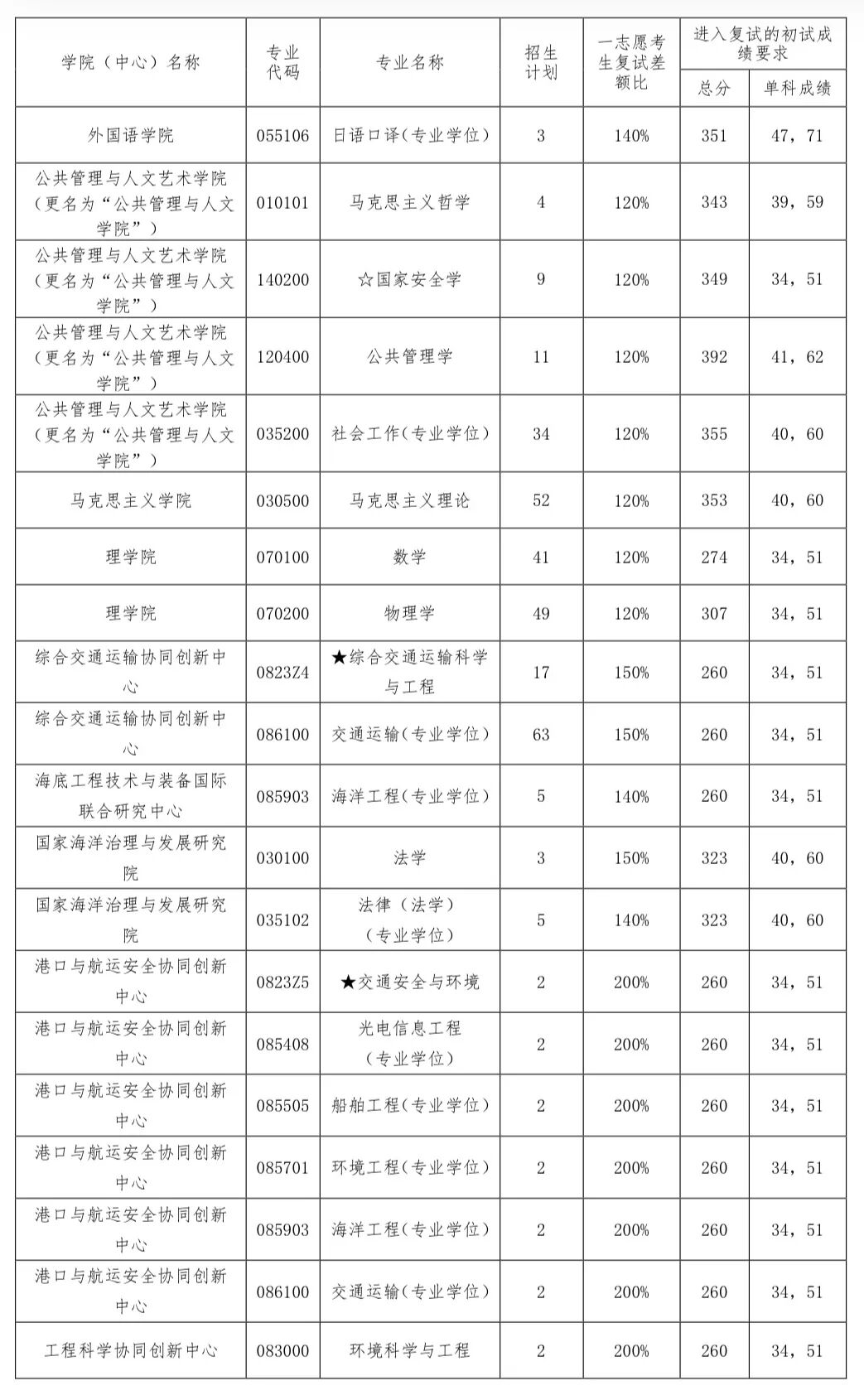 大連海事大學(xué)2026考研分?jǐn)?shù)線一覽表（含2025年復(fù)試線）