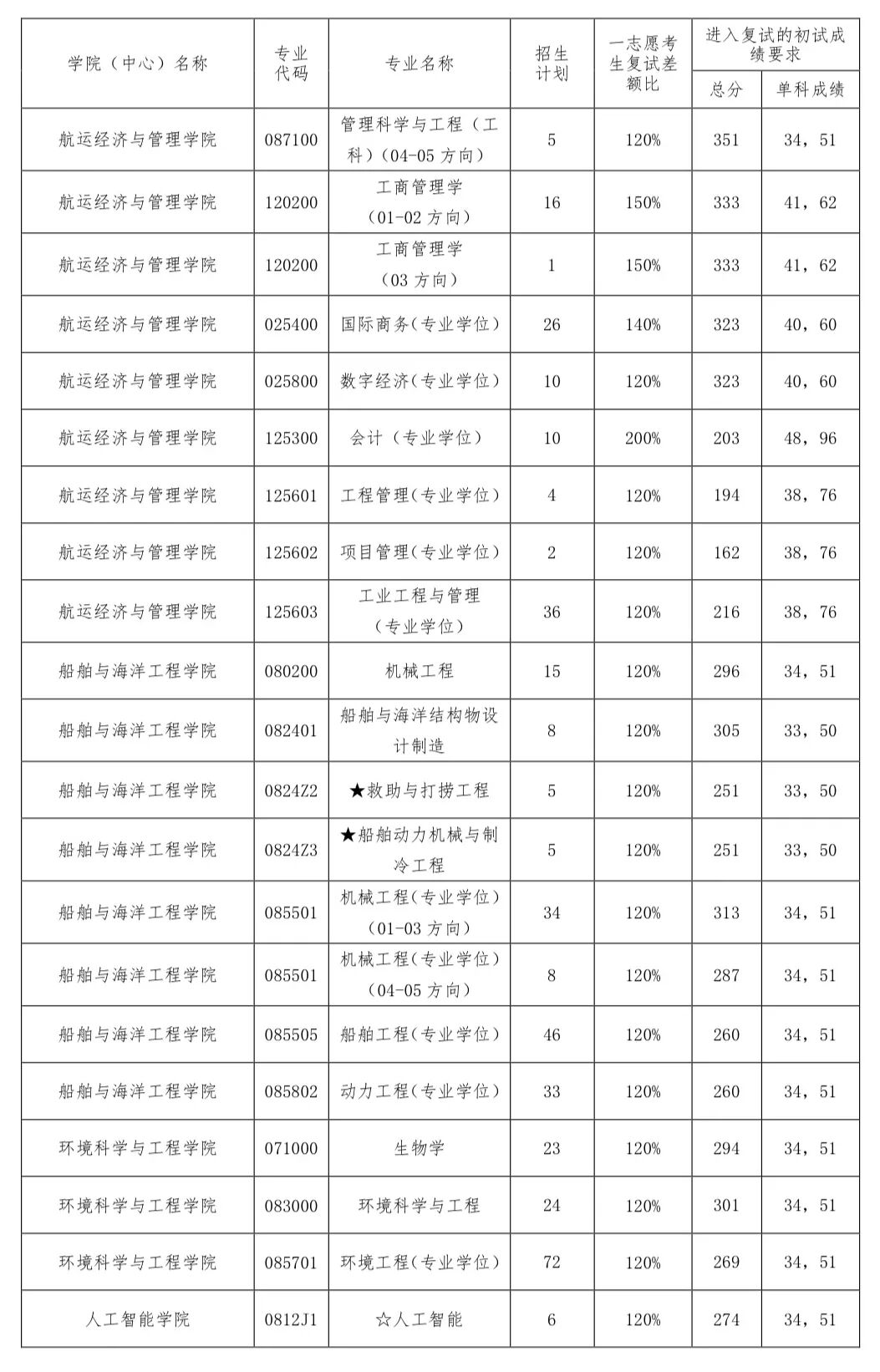 大連海事大學(xué)2026考研分?jǐn)?shù)線一覽表（含2025年復(fù)試線）