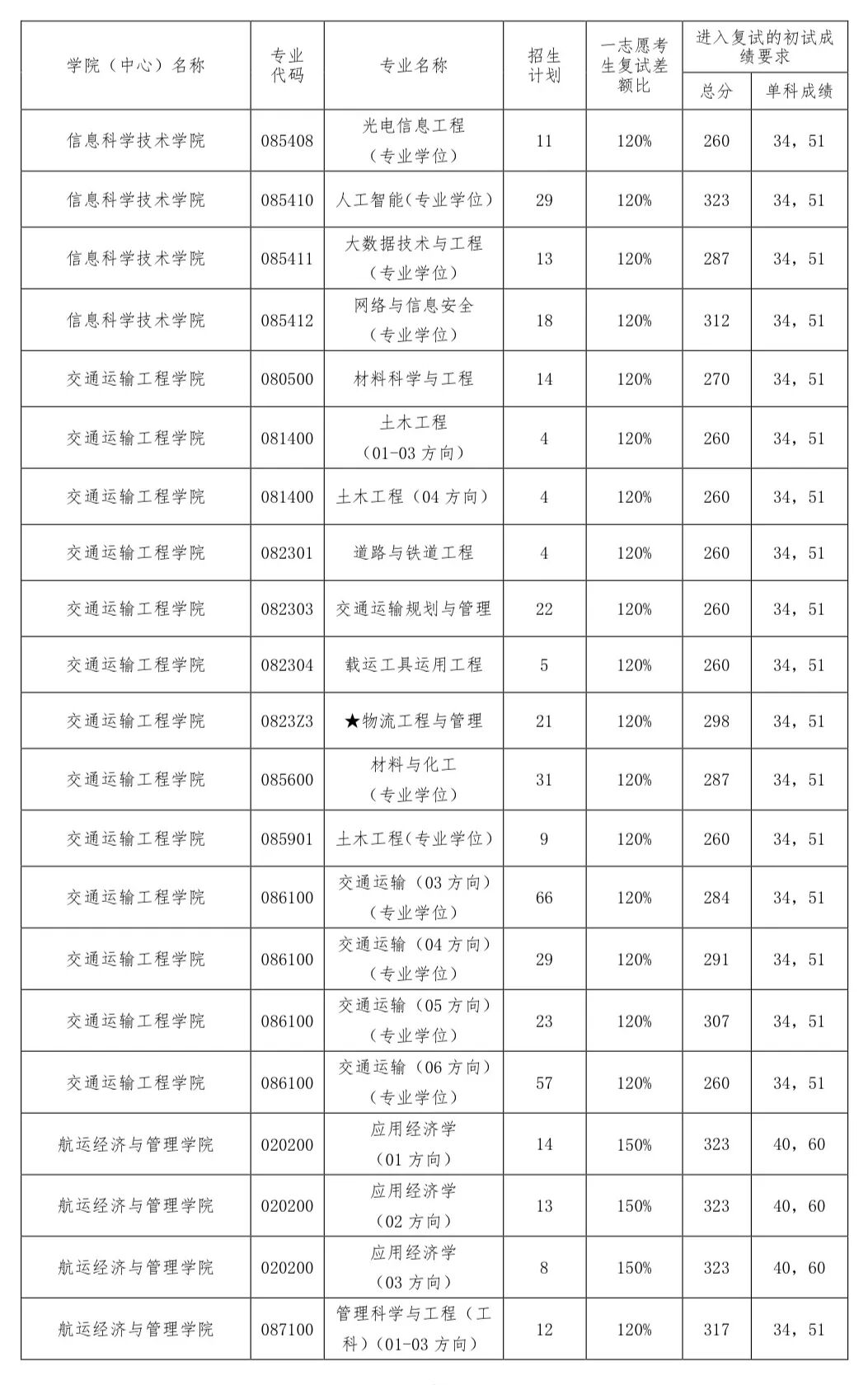 大連海事大學(xué)2026考研分?jǐn)?shù)線一覽表（含2025年復(fù)試線）
