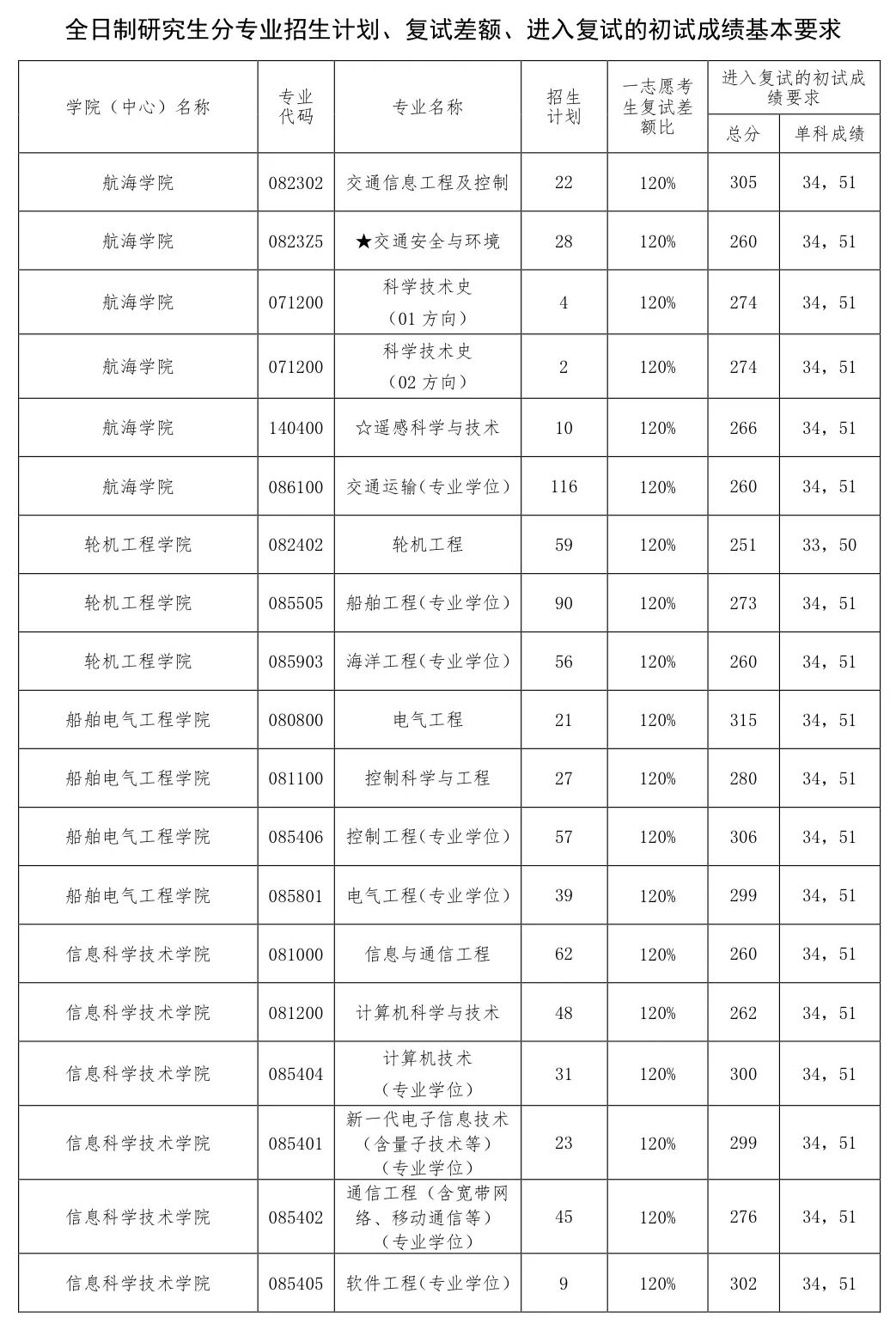 大連海事大學(xué)2026考研分?jǐn)?shù)線一覽表（含2025年復(fù)試線）