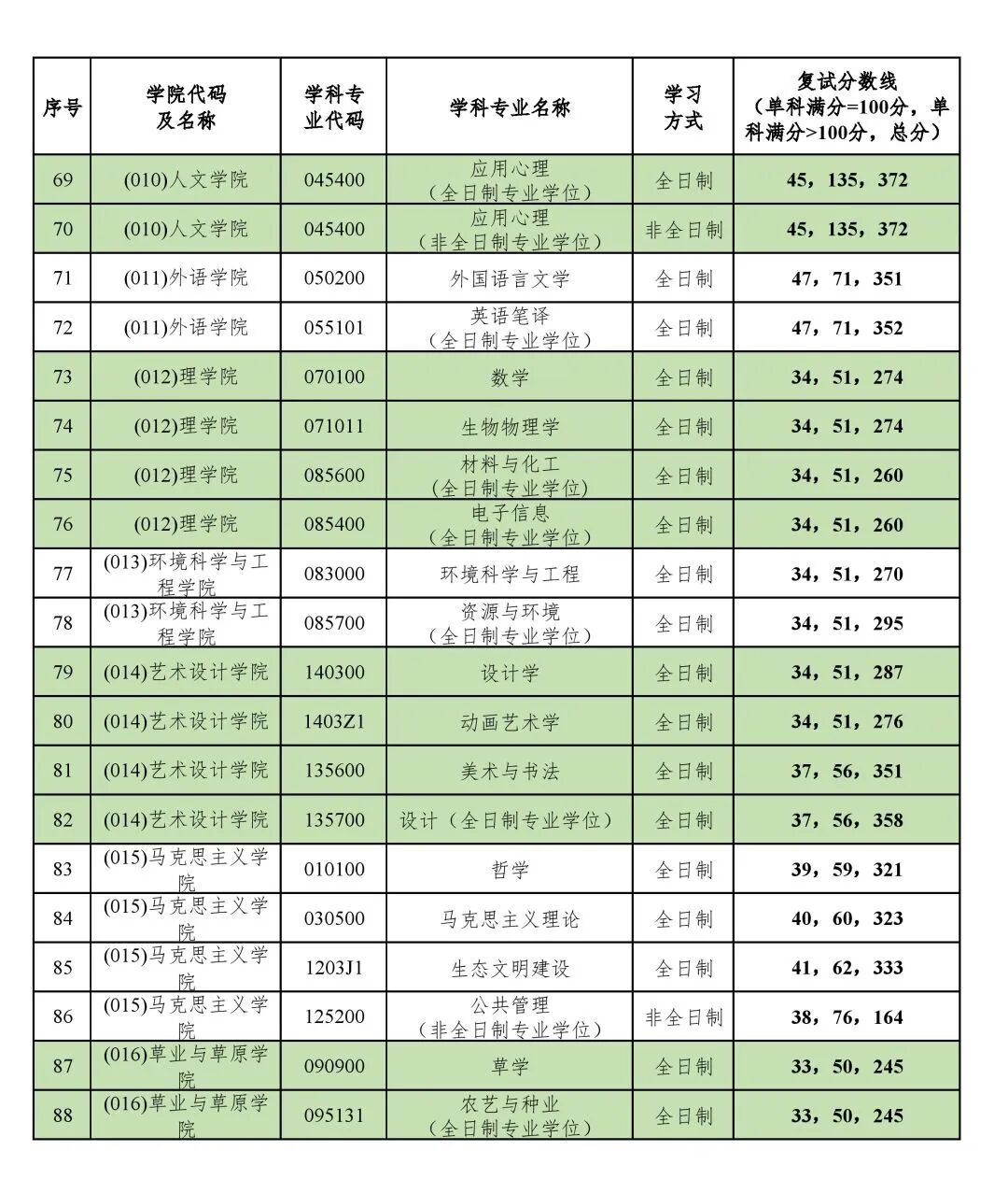 北京林業(yè)大學(xué)2026考研分?jǐn)?shù)線一覽表（含2025年復(fù)試線）