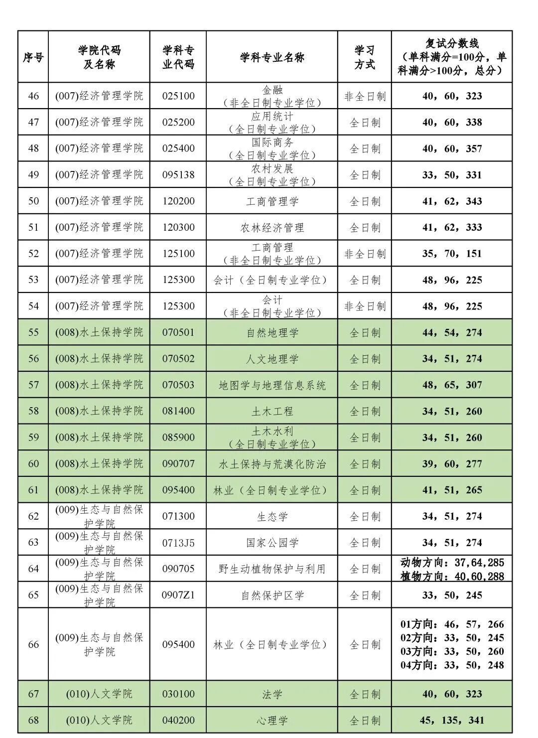 北京林業(yè)大學(xué)2026考研分?jǐn)?shù)線一覽表（含2025年復(fù)試線）