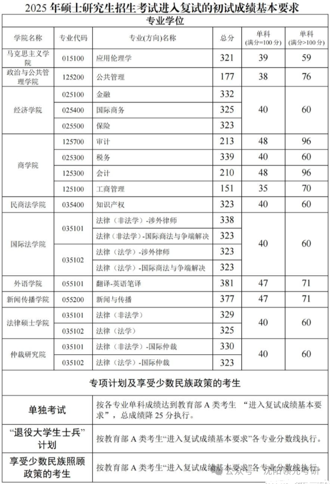 西南政法大學(xué)2026考研分?jǐn)?shù)線一覽表（含2025年復(fù)試線）