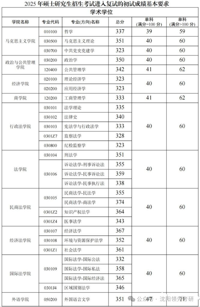 西南政法大學(xué)2026考研分?jǐn)?shù)線一覽表（含2025年復(fù)試線）