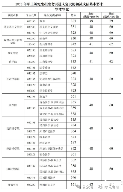 西南政法大學(xué)2026考研分?jǐn)?shù)線一覽表（含2025年復(fù)試線）