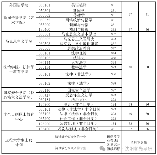 西北政法大學(xué)2026考研分?jǐn)?shù)線一覽表（含2025年復(fù)試線）