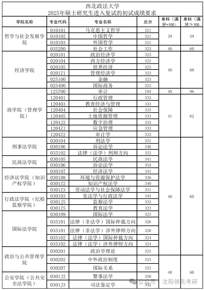 西北政法大學(xué)2026考研分?jǐn)?shù)線一覽表（含2025年復(fù)試線）