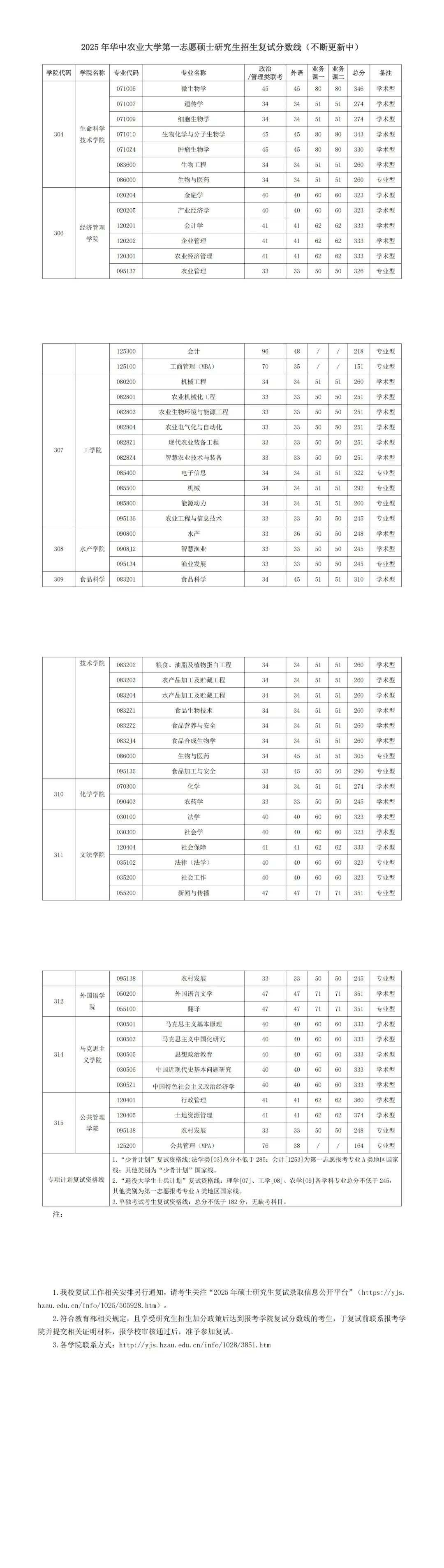 華中農業(yè)大學2026考研分數(shù)線一覽表（含2025年復試線）