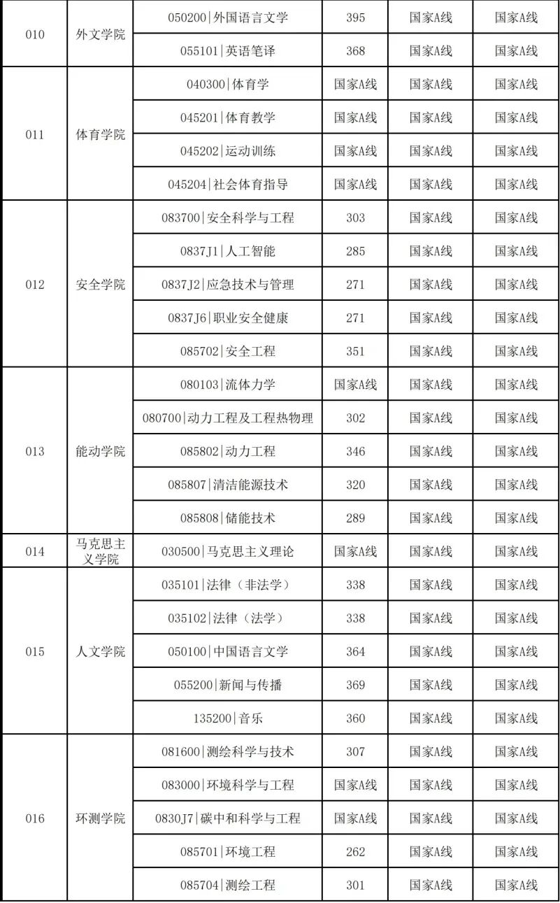 中國礦業(yè)大學(xué)2026考研分?jǐn)?shù)線一覽表（含2025年復(fù)試線）