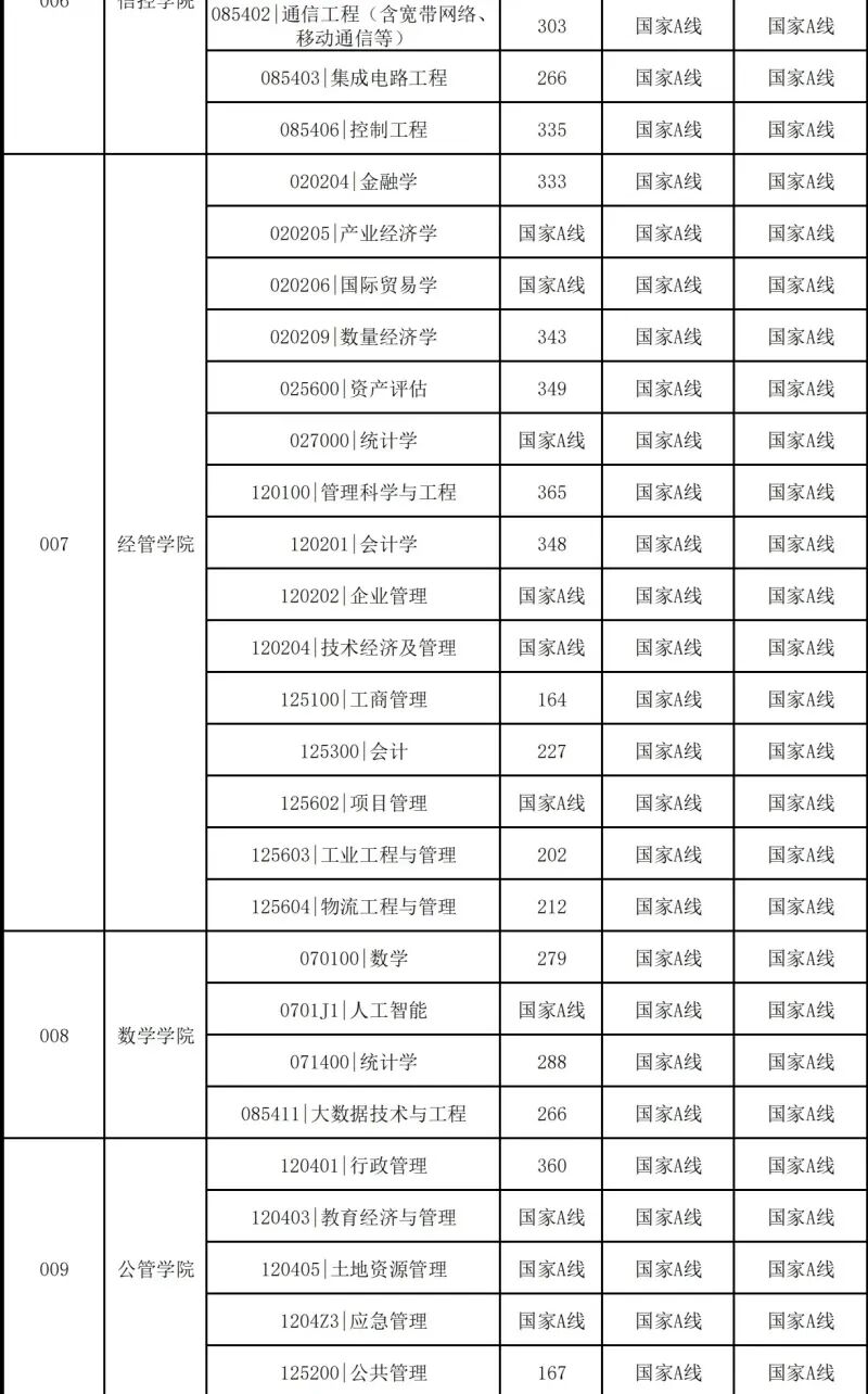 中國礦業(yè)大學(xué)2026考研分?jǐn)?shù)線一覽表（含2025年復(fù)試線）