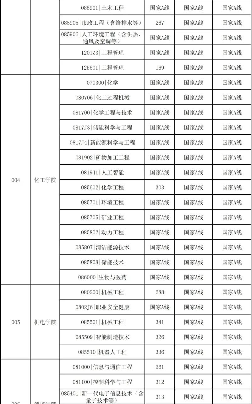 中國礦業(yè)大學(xué)2026考研分?jǐn)?shù)線一覽表（含2025年復(fù)試線）