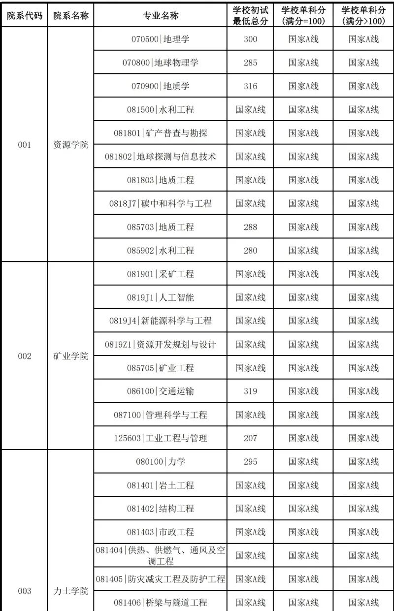 中國礦業(yè)大學(xué)2026考研分?jǐn)?shù)線一覽表（含2025年復(fù)試線）
