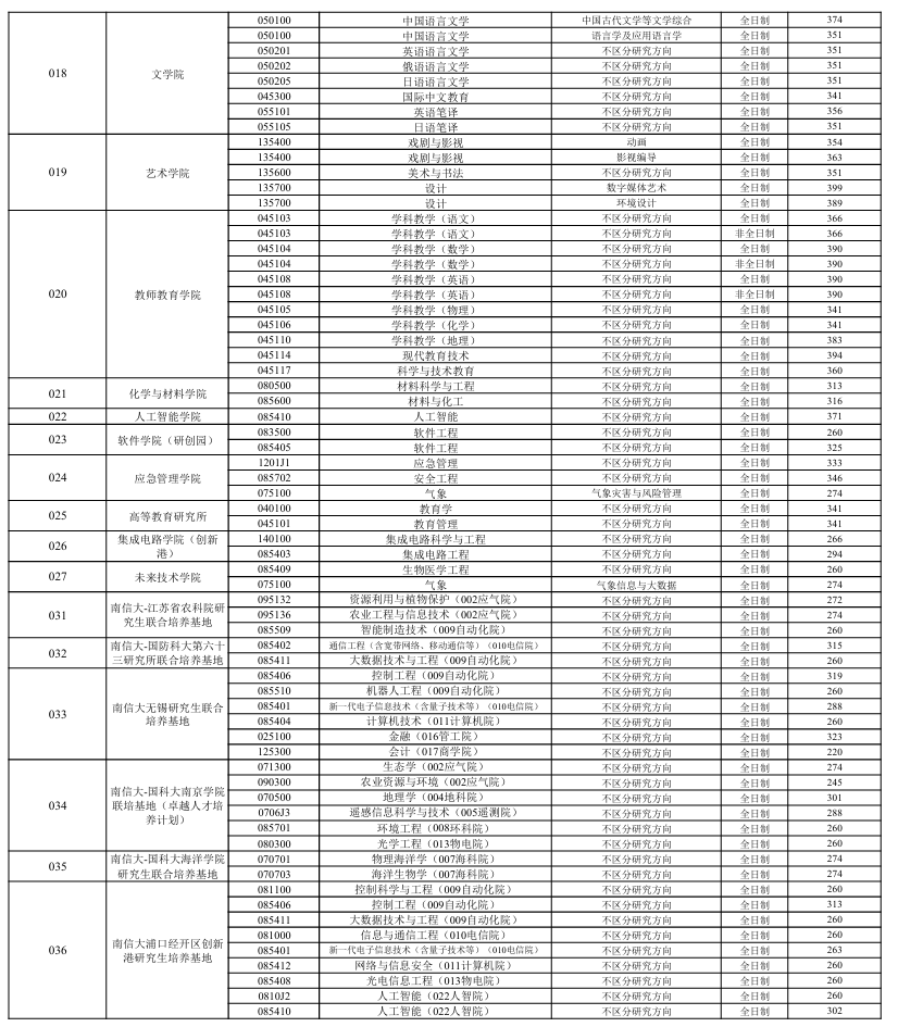 南京信息工程大學(xué)2026考研分?jǐn)?shù)線一覽表（含2025年復(fù)試線）