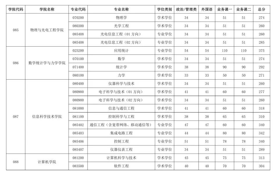 北京工業(yè)大學(xué)2026考研分?jǐn)?shù)線一覽表（含2025年復(fù)試線）
