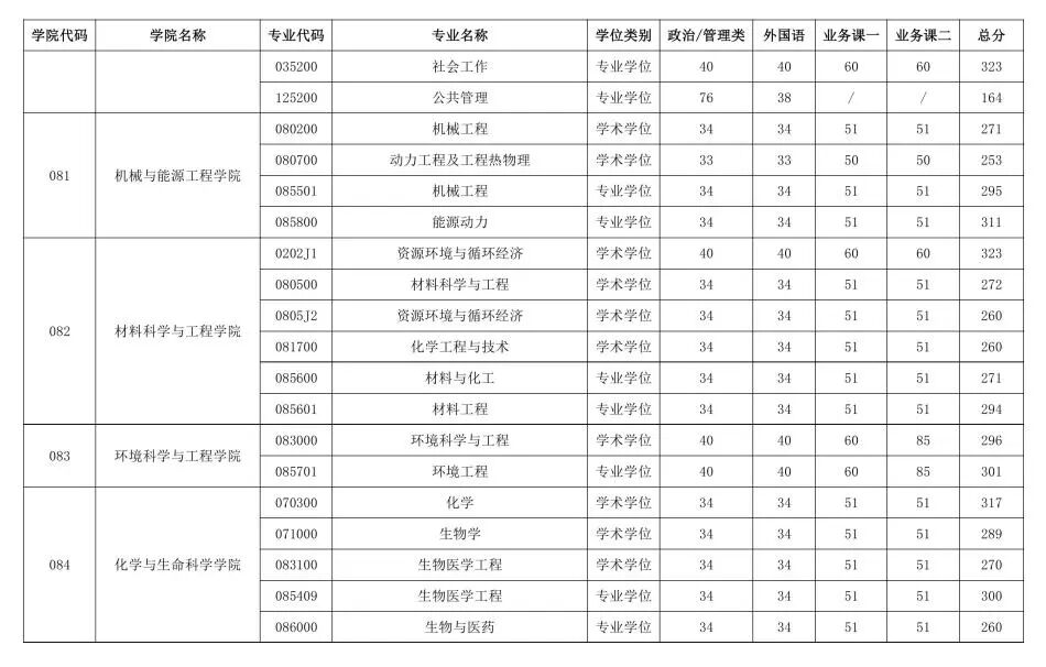北京工業(yè)大學(xué)2026考研分?jǐn)?shù)線一覽表（含2025年復(fù)試線）