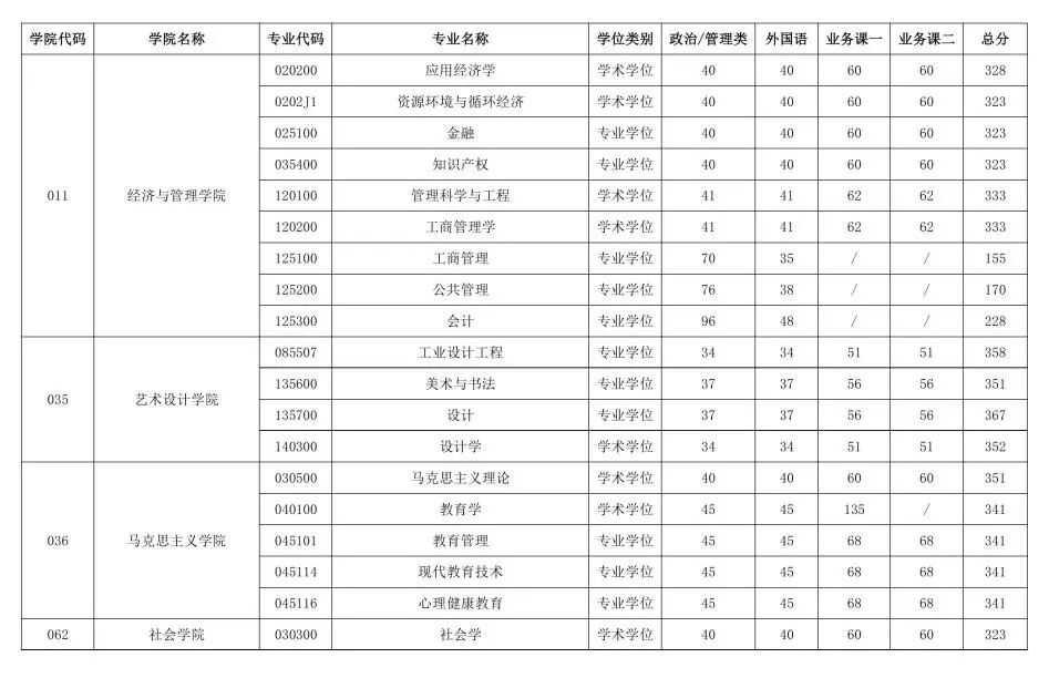 北京工業(yè)大學(xué)2026考研分?jǐn)?shù)線一覽表（含2025年復(fù)試線）