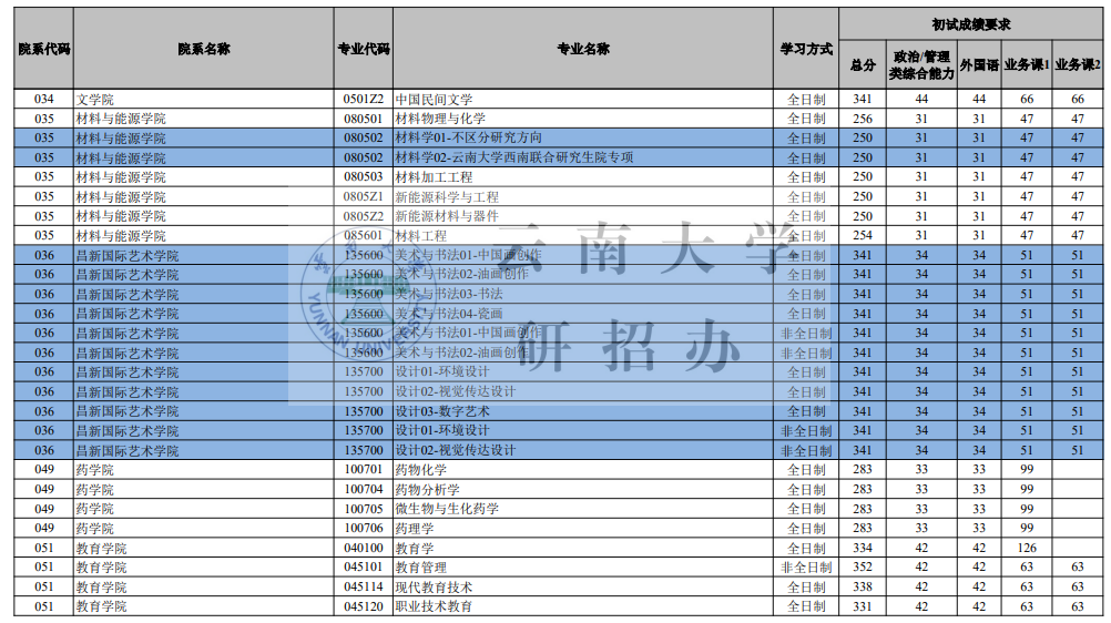 云南大學(xué)2026考研分?jǐn)?shù)線一覽表（含2025年復(fù)試線）