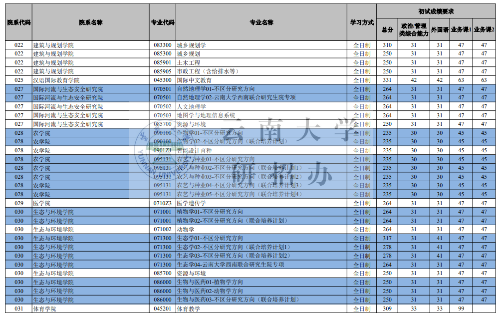 云南大學(xué)2026考研分?jǐn)?shù)線一覽表（含2025年復(fù)試線）