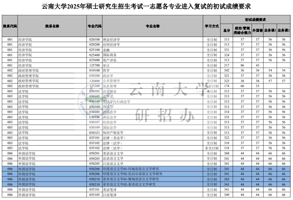 云南大學(xué)2026考研分?jǐn)?shù)線一覽表（含2025年復(fù)試線）
