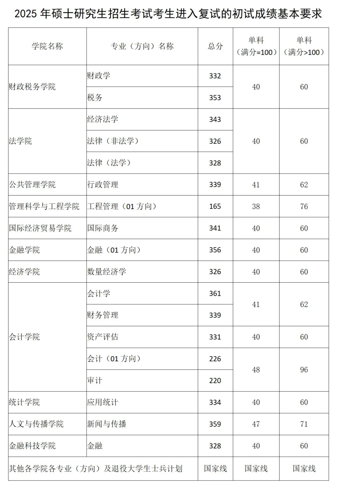 東北財(cái)經(jīng)大學(xué)2026考研分?jǐn)?shù)線一覽表（含2025年復(fù)試線）