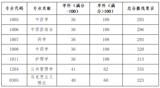 北京中醫(yī)藥大學(xué)2026考研分?jǐn)?shù)線(xiàn)一覽表(含2025年復(fù)試線(xiàn))