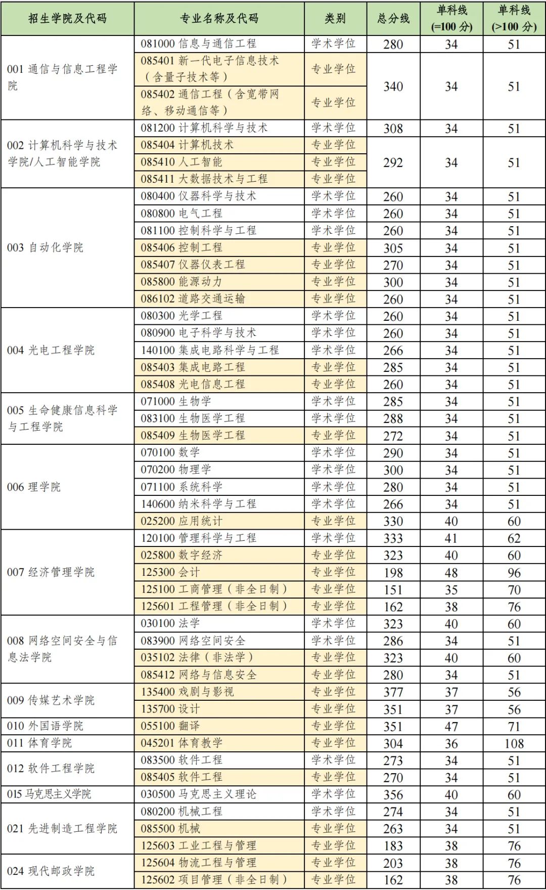 重慶郵電大學(xué)2026考研分?jǐn)?shù)線(xiàn)一覽表(含2025年復(fù)試線(xiàn))