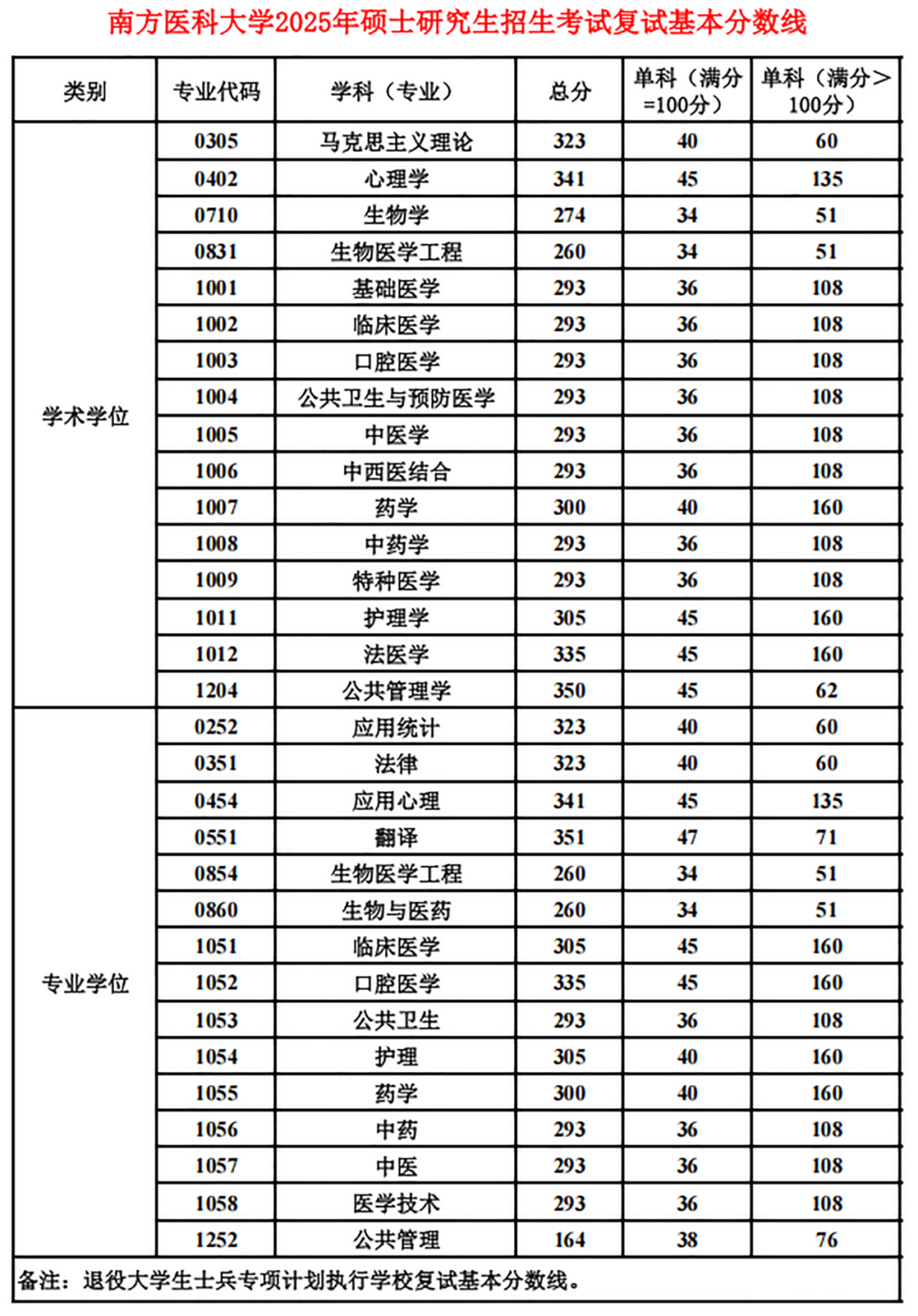 南京醫(yī)科大學(xué)2026考研分?jǐn)?shù)線一覽表（含2025年復(fù)試線）