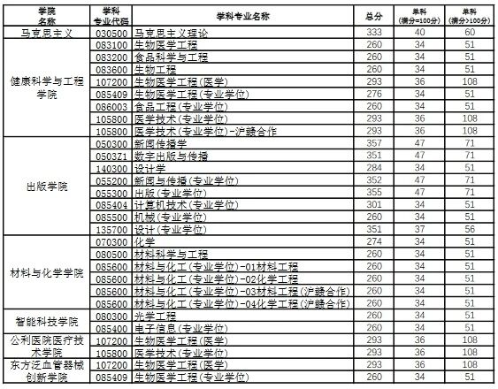上海理工大學2026考研分數(shù)線一覽表（含2025年復試線）
