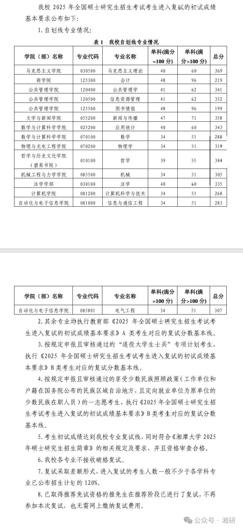 湘潭大學(xué)2026考研分數(shù)線一覽表（含2025年復(fù)試線）