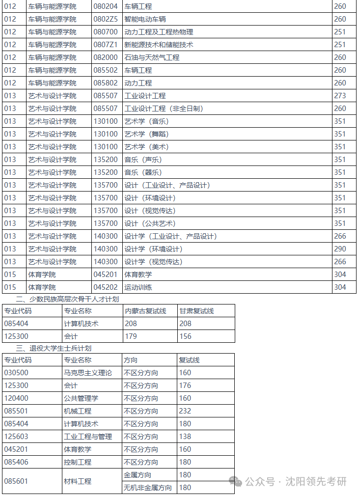 燕山大學(xué)2026考研分?jǐn)?shù)線一覽表(含2025年復(fù)試線)