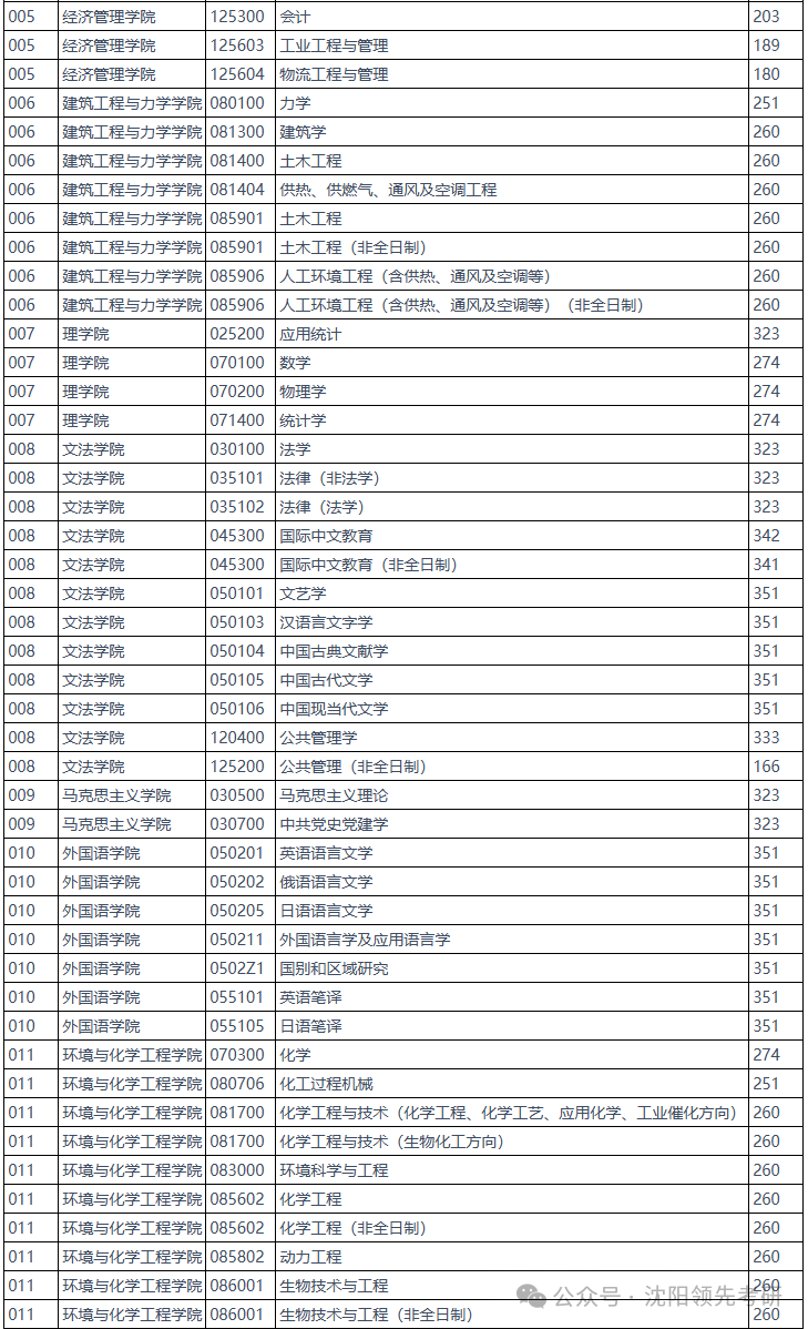 燕山大學(xué)2026考研分?jǐn)?shù)線一覽表(含2025年復(fù)試線)