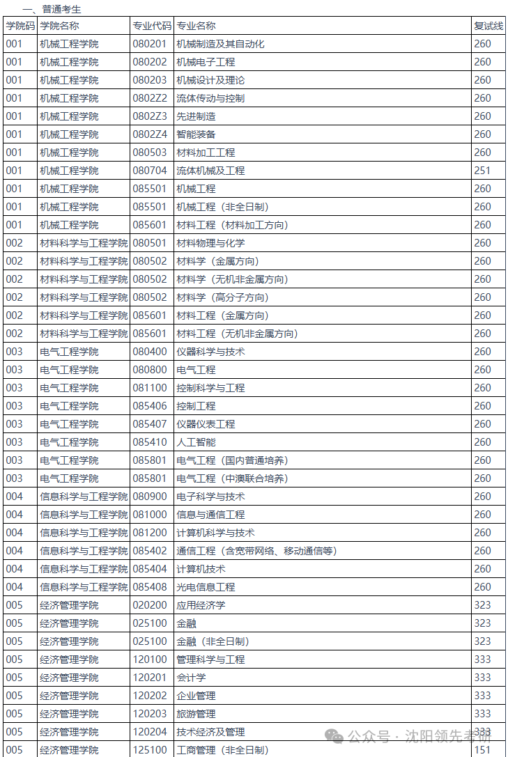 燕山大學(xué)2026考研分?jǐn)?shù)線一覽表(含2025年復(fù)試線)